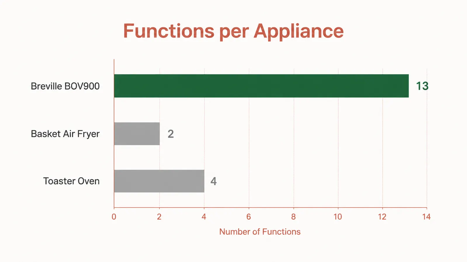 Chart showing 13 cooking functions of the Breville BOV900 versus a typical basket air fryer and toaster oven