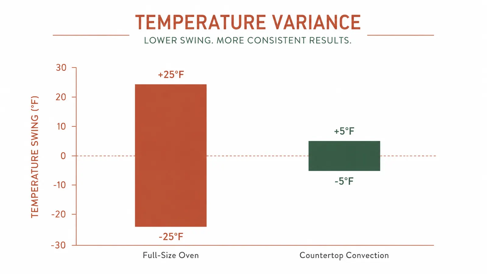 Temperature accuracy comparison chart showing countertop convection oven versus standard full-size oven temperature variance