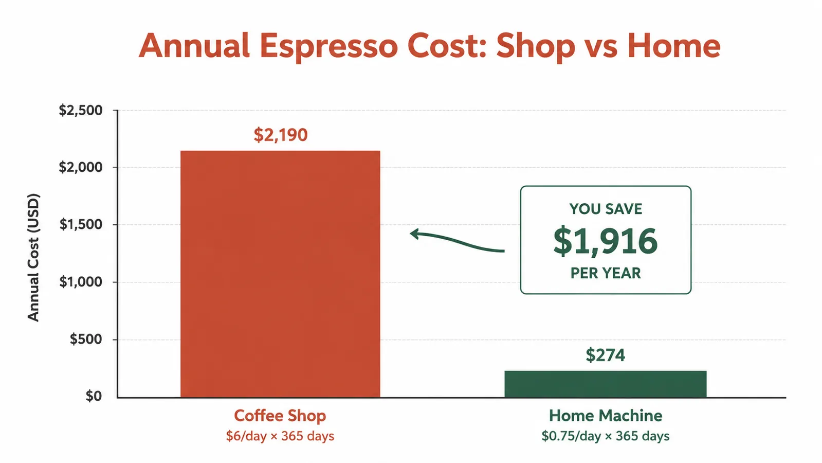 Simple cost comparison chart showing daily coffee shop spend versus home espresso cost per shot over 12 months