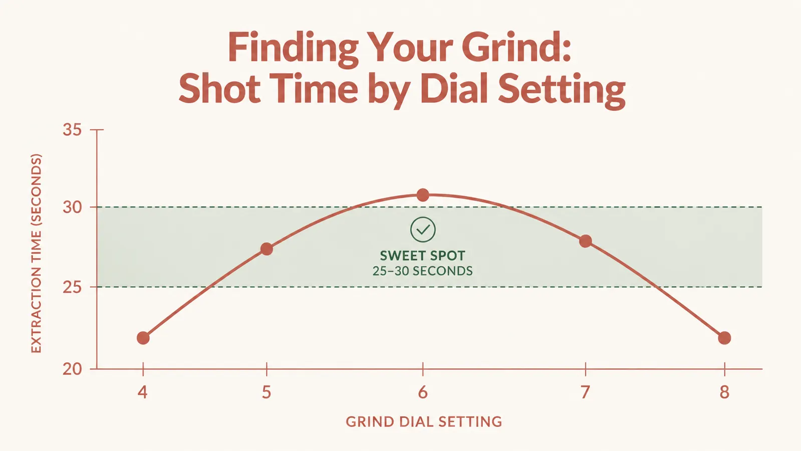 Chart showing espresso shot extraction time across different grind settings on the Barista Express