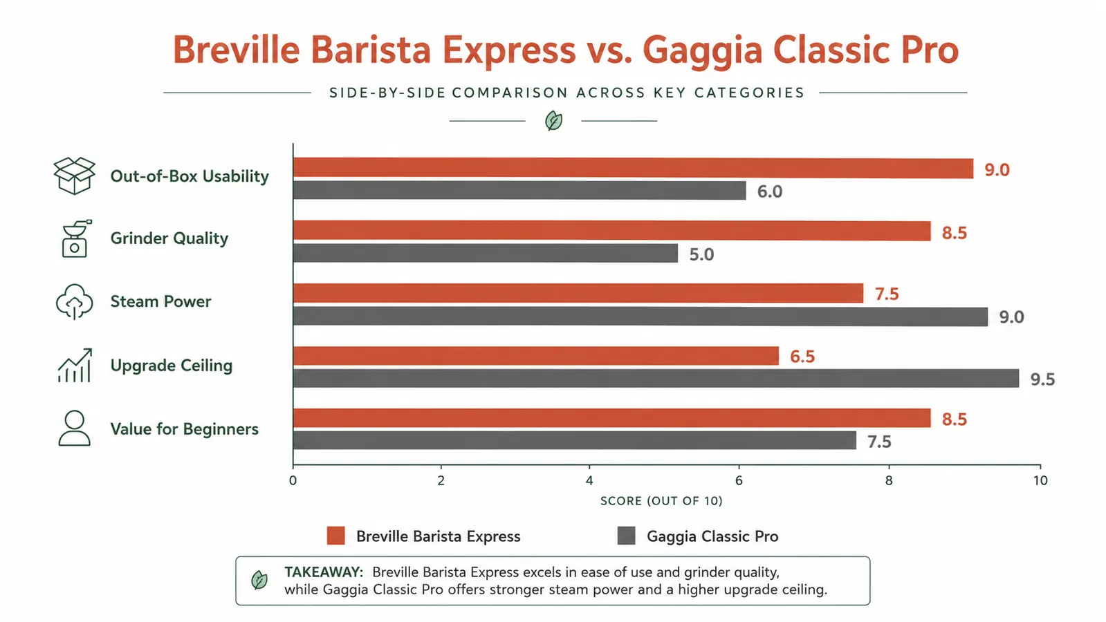Shot consistency comparison chart showing Breville Barista Express vs Gaggia Classic Pro across five categories