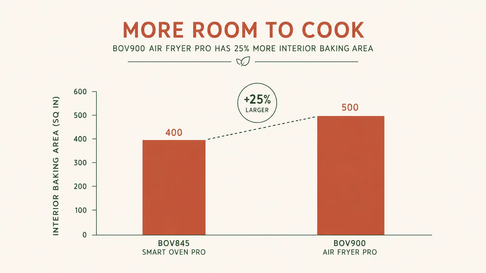 Chart comparing interior usable baking dimensions of BOV845 versus BOV900 countertop ovens