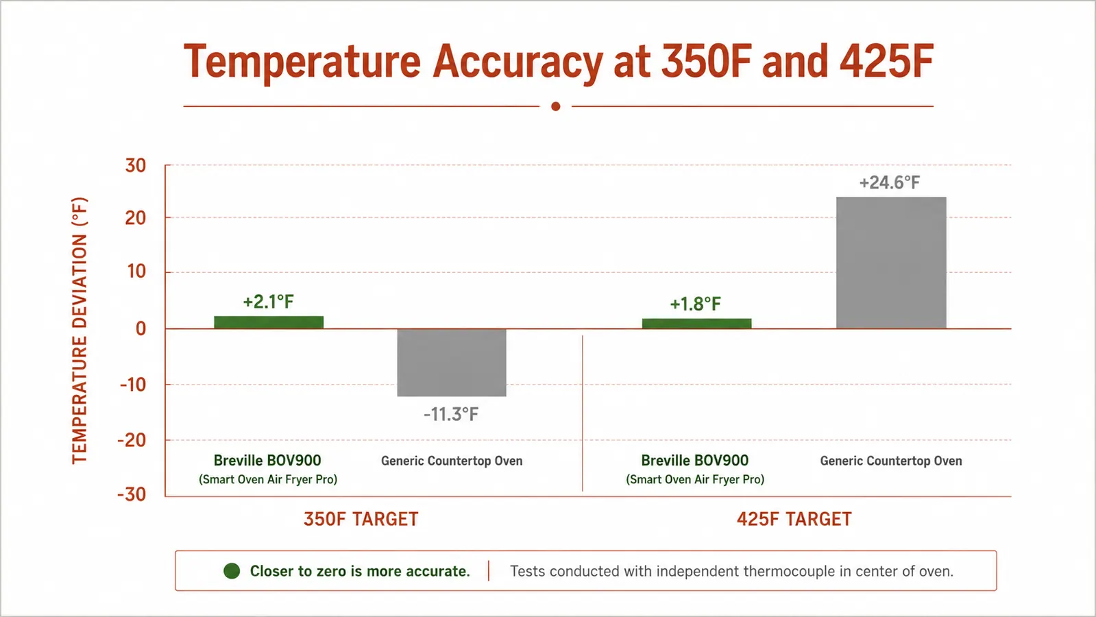 Chart comparing temperature accuracy of countertop ovens across multiple heat settings