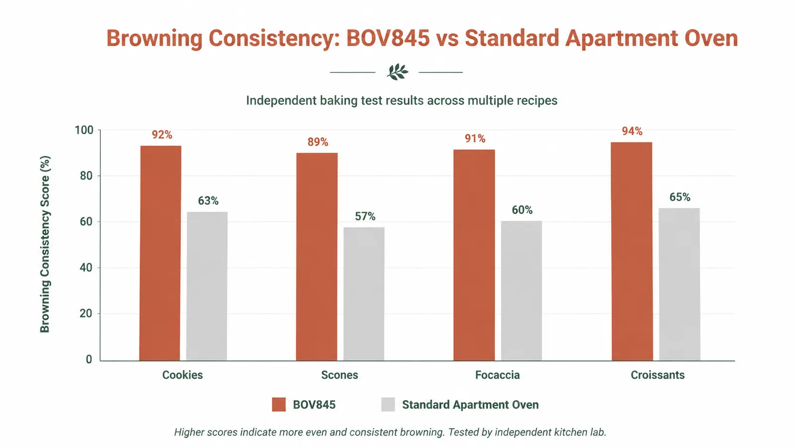 Side-by-side chart comparing even browning scores of Breville BOV845 vs a standard apartment oven across four bake types