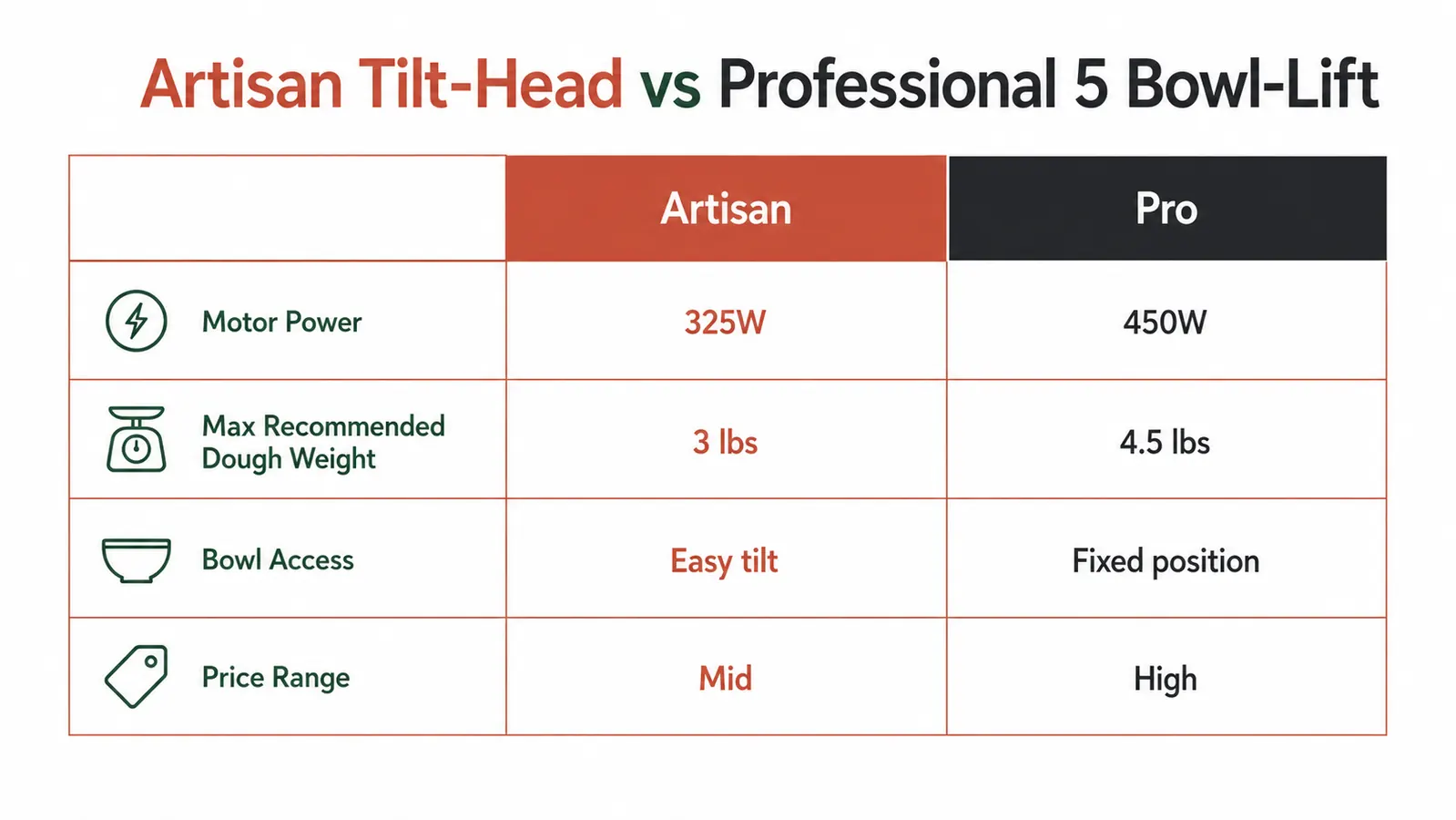 Chart comparing KitchenAid Artisan tilt-head versus KitchenAid Professional bowl-lift on motor wattage, bowl access ease, and maximum dough weight