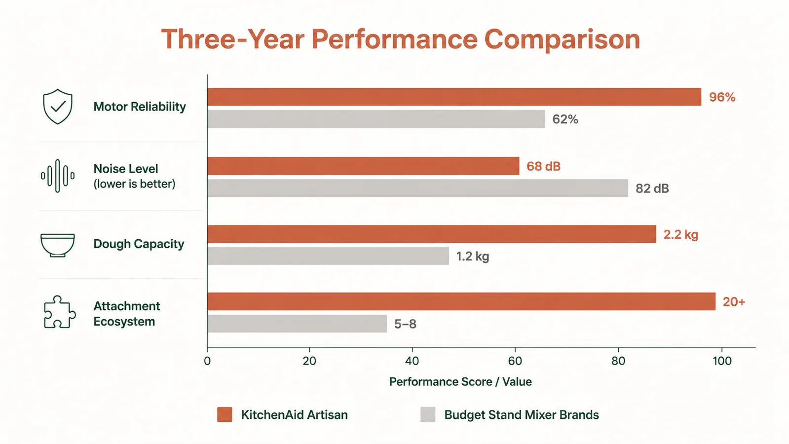 Side-by-side comparison chart of KitchenAid Artisan vs cheaper stand mixer brands on durability, capacity, and noise over three years of use