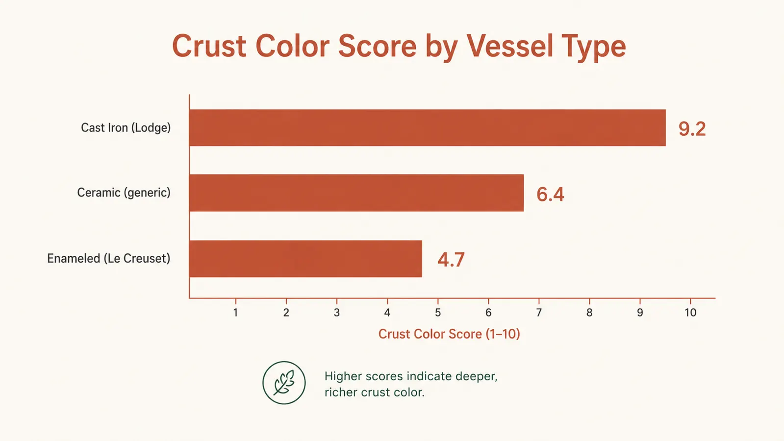 Comparison chart showing crust color and oven spring scores for cast iron versus ceramic dutch ovens