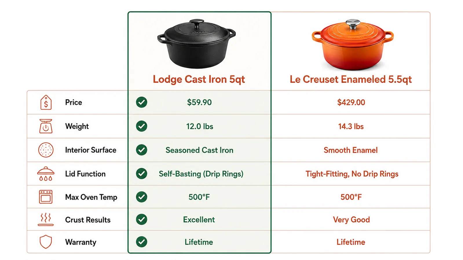 Comparison chart showing Lodge and Le Creuset specs side by side for bread baking